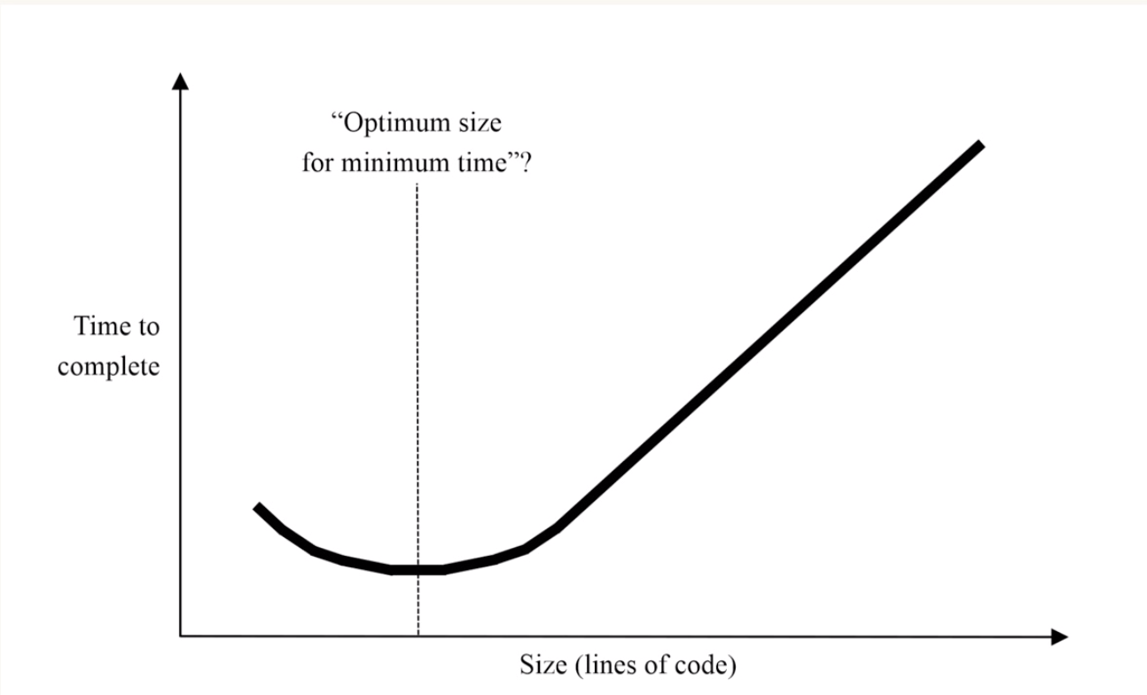 Lines of code and time to complete